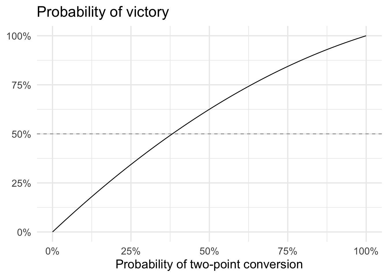 Probability of victory based on different two-point conversion success rates